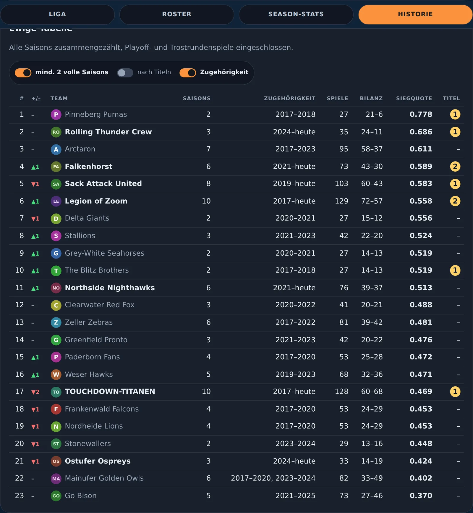 Ewige Tabelle über mehrere Saisons mit Bilanz und Siegquote je Manager