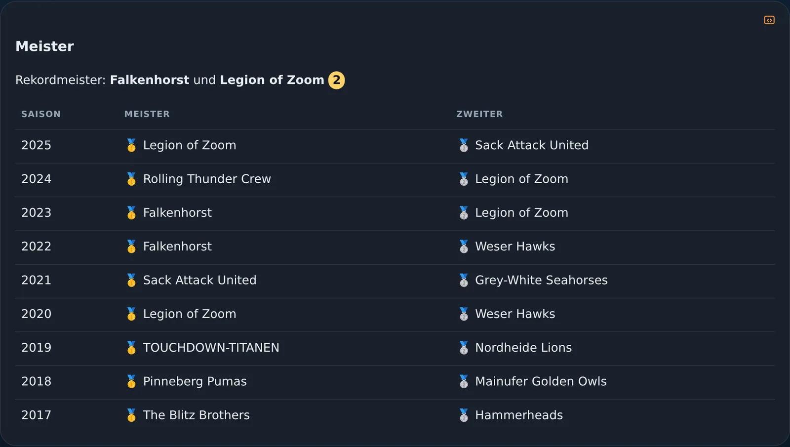 Die Meister und Zweiten je Saison, mit Gold- und Silbermedaille, Teamname und Manager