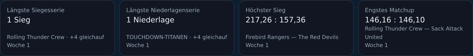 Vier Kacheln mit Saisonrekorden: längste Siegesserie, längste Niederlagenserie, höchster Sieg, engstes Matchup