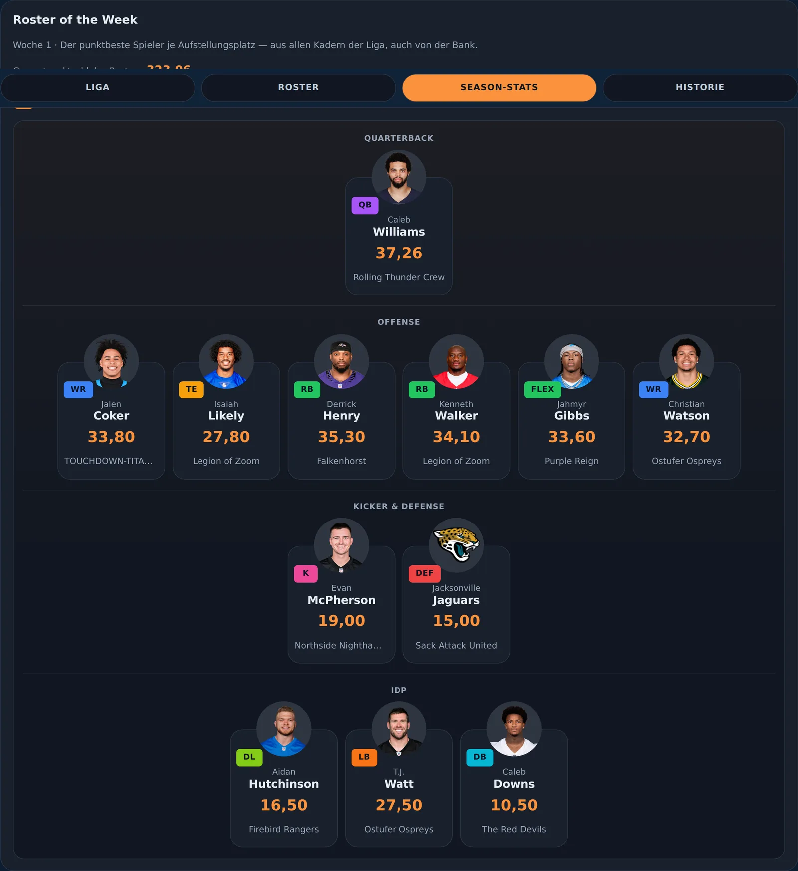 Die besten Spieler eines Spieltags als Karten, nach Positionen in Reihen angeordnet, darüber die Gesamtpunktzahl