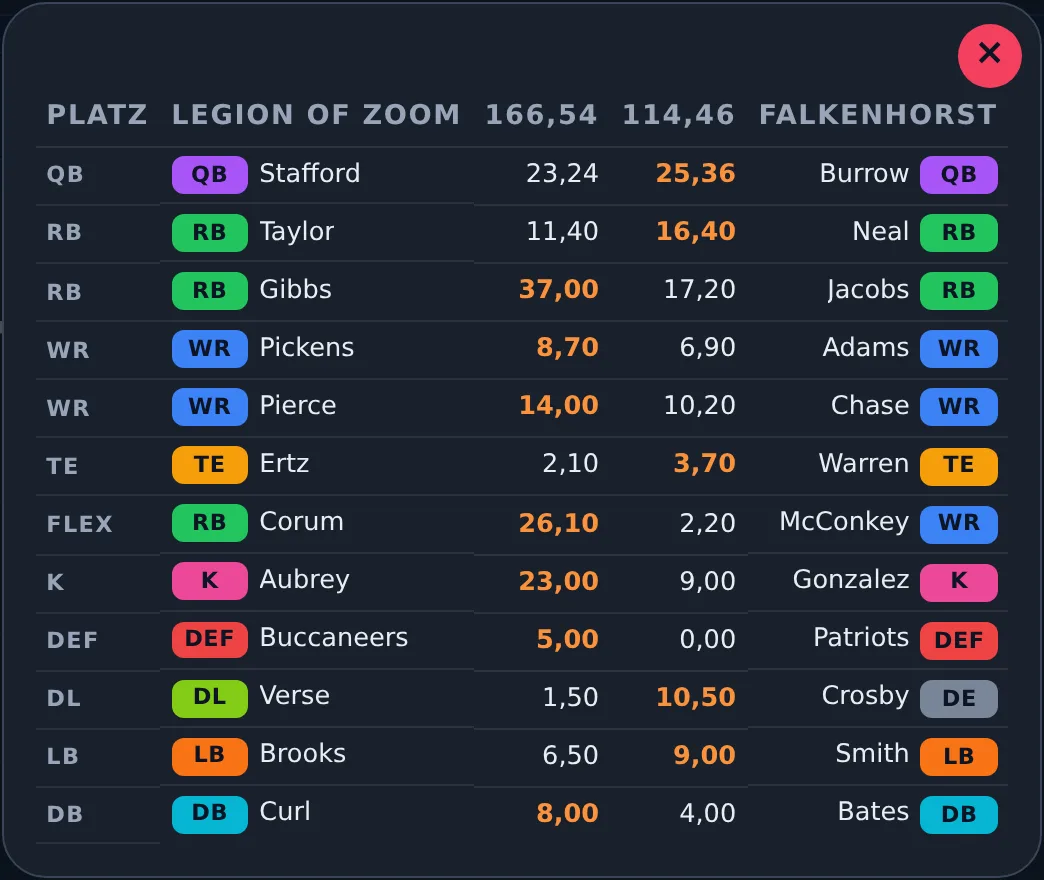 Das Scoreboard einer Paarung: links und rechts die beiden Startaufstellungen Platz für Platz, in der Mitte die Punkte gegenüber, der Sieger jedes Platzes hervorgehoben
