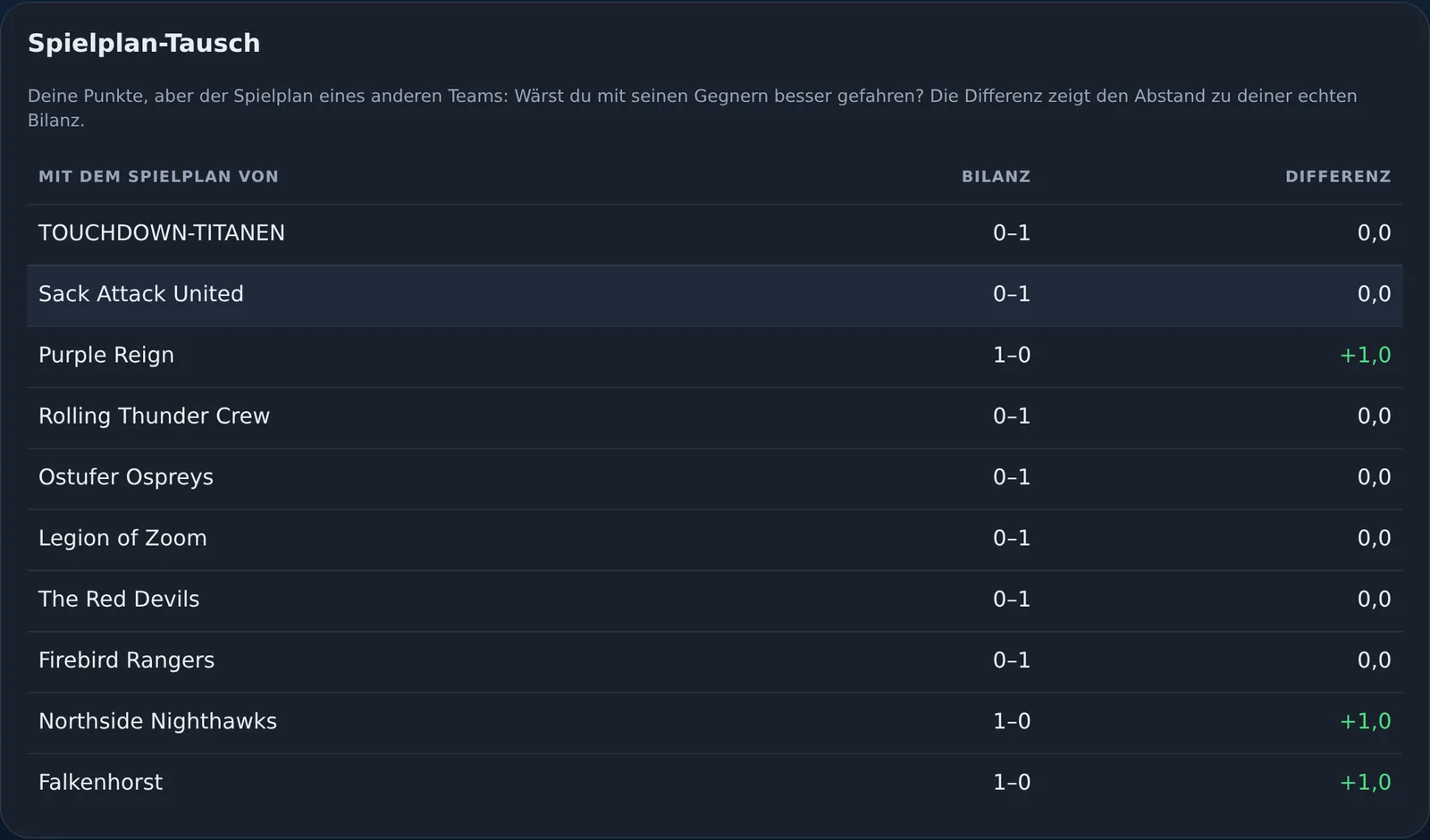 Tabelle: die eigene Bilanz mit dem Spielplan jedes anderen Teams, daneben die Differenz zur echten Bilanz