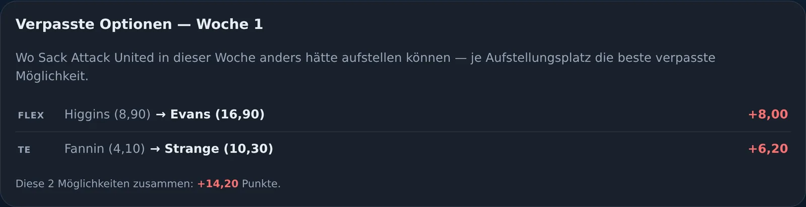 Verpasste Aufstellungsoptionen einer Woche: je Slot der Bankspieler, der mehr gebracht hätte, mit der Differenz in Punkten
